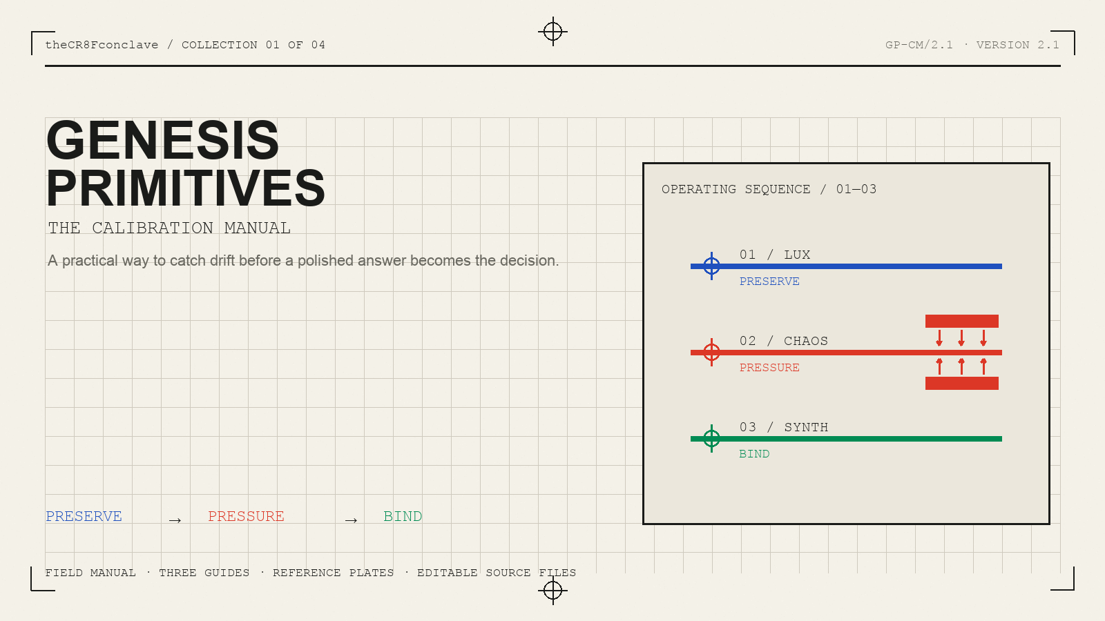 Calibration Manual plate showing one mission datum moving through LUX preserve, CHAOS pressure, and SYNTH bind into a shared record.