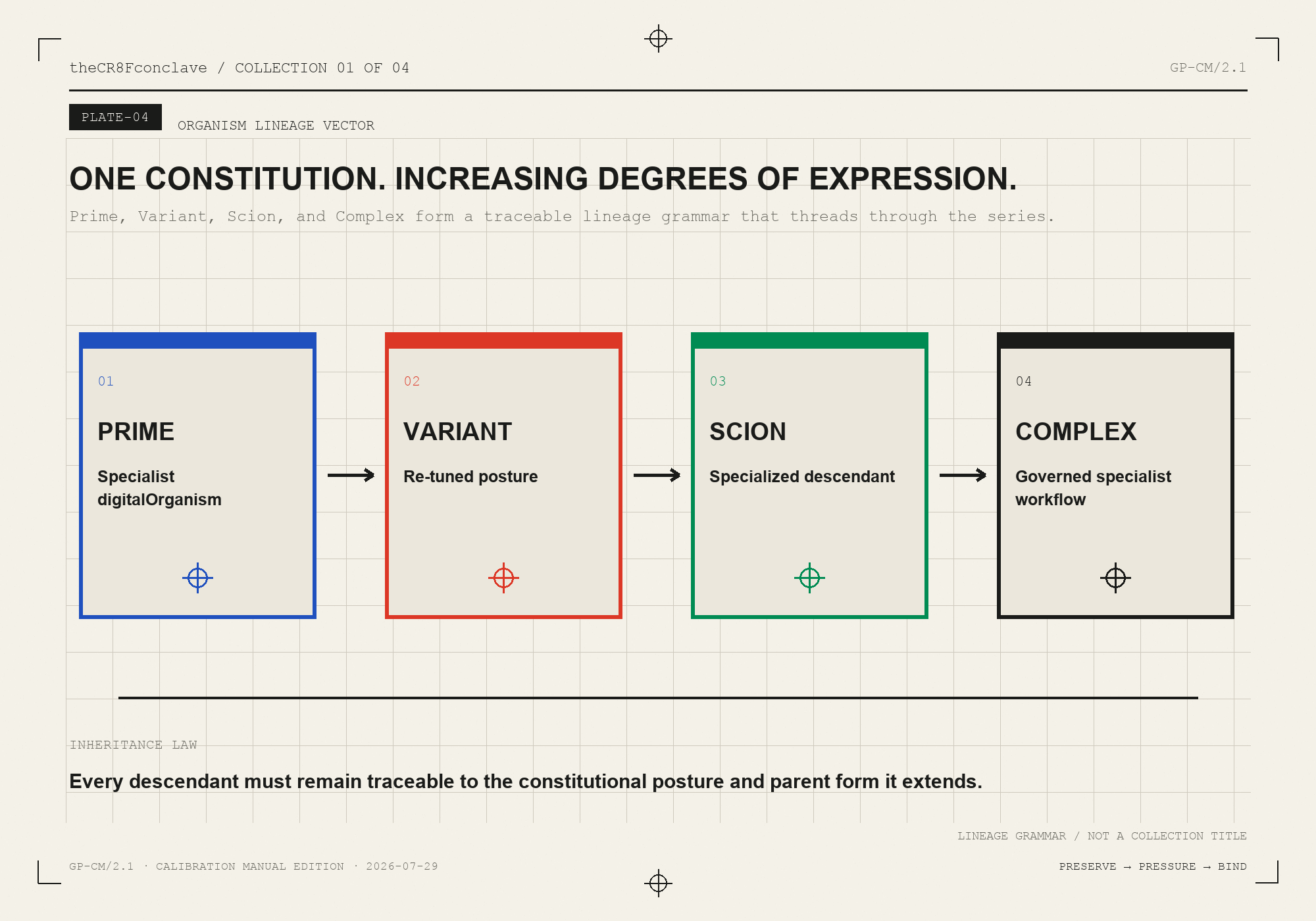 Organism lineage plate showing Prime, Variant, Scion, and Complex as traceable degrees of expression.